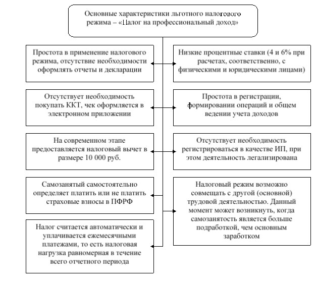 Характеристики «Налога на профессиональный налог» [6, с. 216]