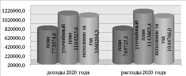 Бюджет Александровского муниципального округа за 2020 год, (тыс. руб.)
