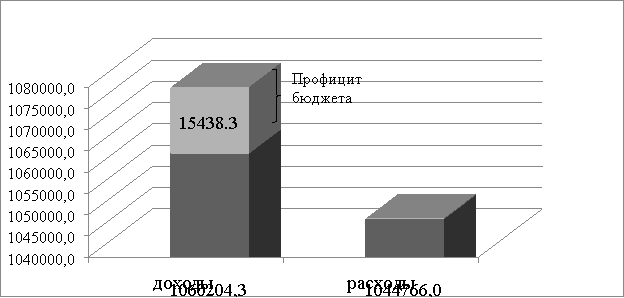 Исполнение бюджета Александровского муниципального округа за 2020 год, тыс. руб.