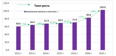 Объем мирового производства химических волокон и нитей и темпы роста в 2012–2025 гг., млн. т (Источник: Chemical Fibers International) [3]