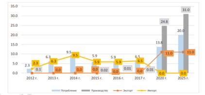 Производство, рынок, экспорт и импорт полиакрилонитрильных волокон в России в 2012–2025 гг., тыс. т (Источник: данные ФСГС, данные ФТС, аналитика ОАО «НИИТЭХИМ») [3]