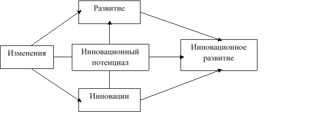 Процесс развития предприятия на основе инновационного потенциала