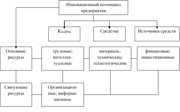Состав инновационного потенциала предприятия