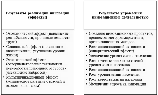 Результаты инновационной деятельности предприятия