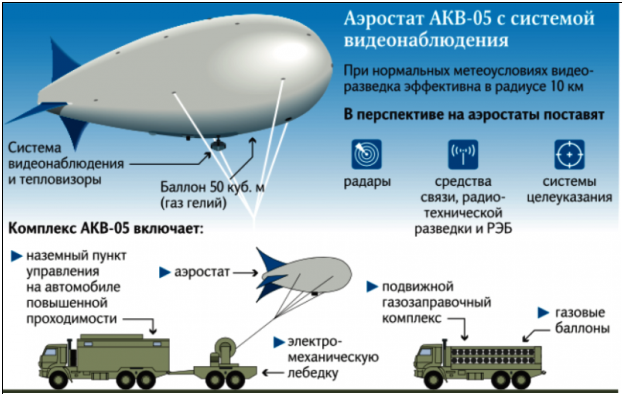 Аэростатный комплекс АКВ-05