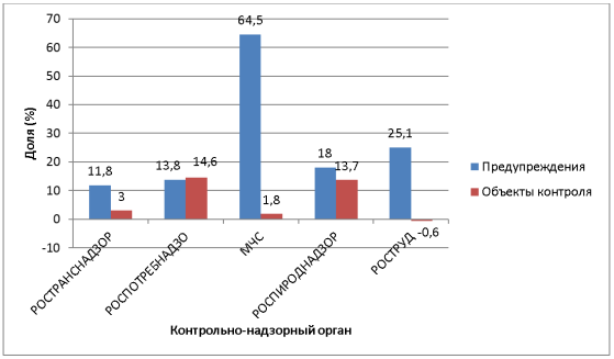 Диаграмма показателей контрольно-надзорной деятельности