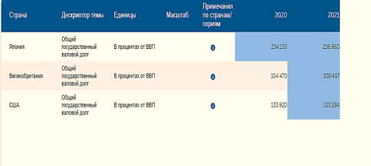 3 лидирующие страны по госдолгу по состоянию на октябрь 2021 г. по данным МВФ