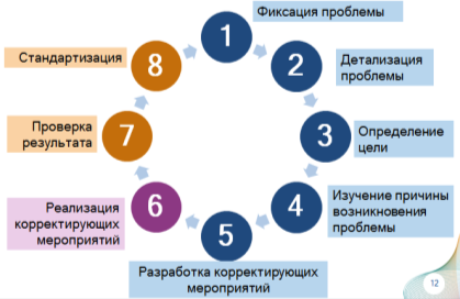 Восемь шагов решения проблем