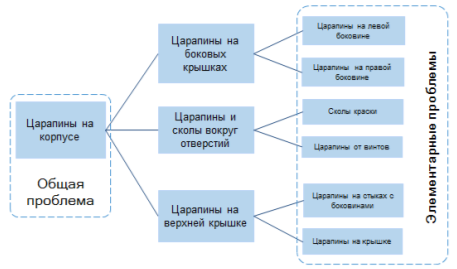 Разбиение проблемы