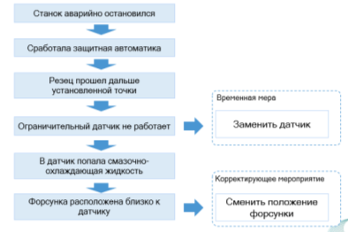 Временная мера и корректирующее мероприятие