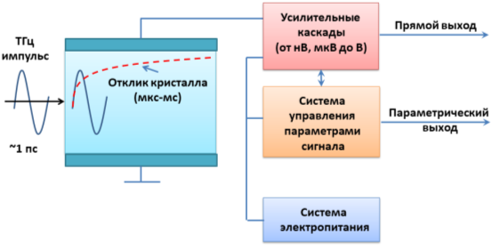 Структурная схема пиродетектора