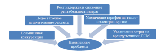 Проблемы внутренней среды организации АО «Мостострой-11»