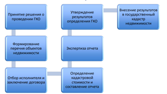 Этапы государственной кадастровой оценки