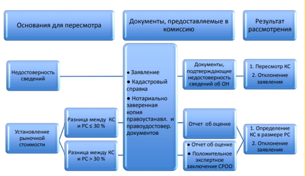 Общая схема пересмотра кадастровой стоимости в Комиссии по рассмотрению споров