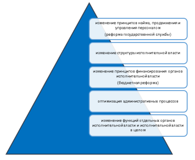 Инструменты, используемые для проведения административной реформы