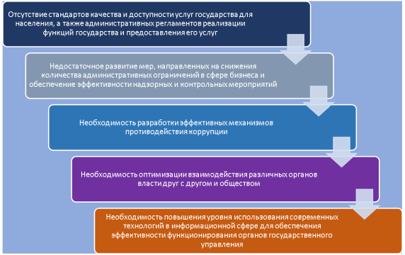Предпосылки административной реформы