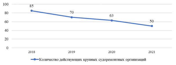 Динамика количества действующих крупных судоремонтных организаций с 2018–2021 гг. [1]