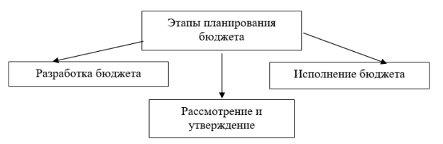 Этапы планирования бюджета [4]