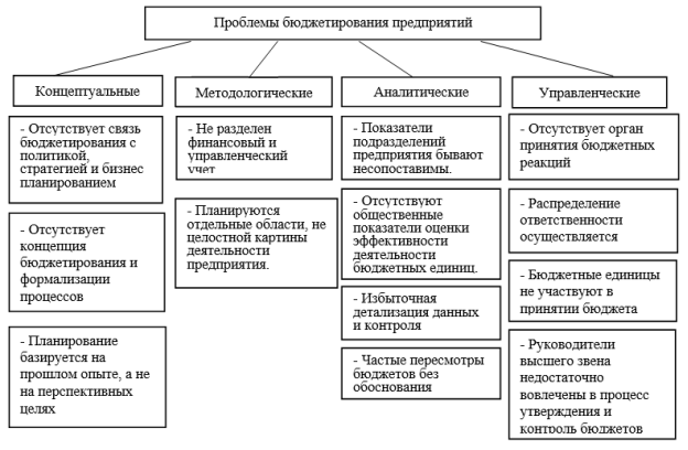 Проблемы бюджетирования предприятий