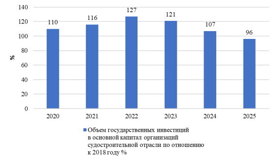 Динамика объема государственных инвестиций в основной капитал организаций судоремонтной отрасли по отношению к 2018 году, в процентах [1]