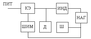 : КЭ — ключевой элемент (транзистор); ИНД — индуктивный накопитель энергии (дроссель); ШИМ — шим-контроллер; Д — выпрямитель (диод); Ш — токоизмерительный шунт, НАГ — нагрузка