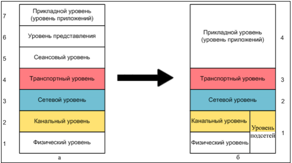 Модели OSI (а) и TCP/IP (б)