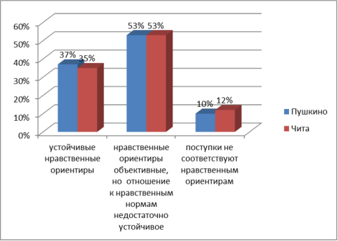 Нравственная позиция испытуемых по данным Читы