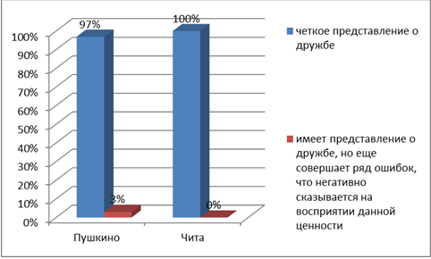 Отношение детей к дружбе по данным Читы
