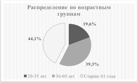 Процентное соотношение фабеллы по возрастным группам