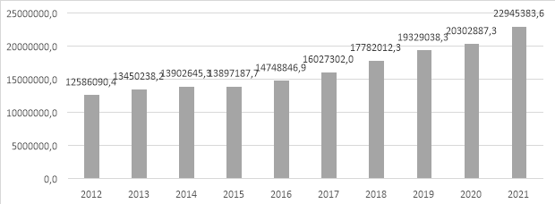 Динамика объемов инвестиций в основной капитала в РФ в 2012–2021 гг., млн. руб. [5]