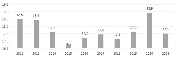 Динамика доли инвестиций в ВВП РФ в 2012–2021 гг., %