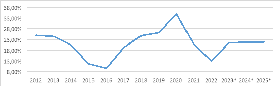 Котировки акций Газпрома на Лондонской бирже [3]