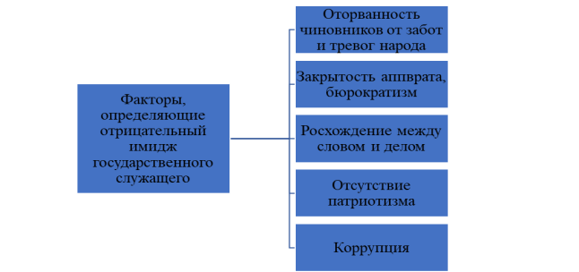 Факторы отрицательного имиджа государственных служащих