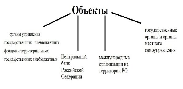 Объекты бухгалтерского учета