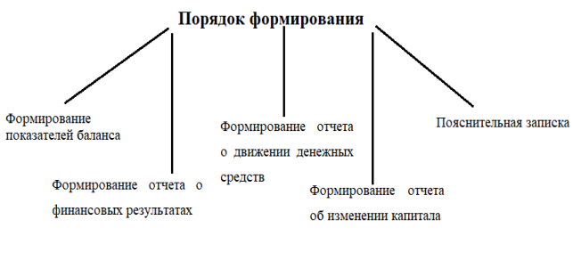 Порядок формирования бухгалтерской отчётности