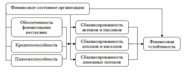 Составляющие финансовой устойчивости
