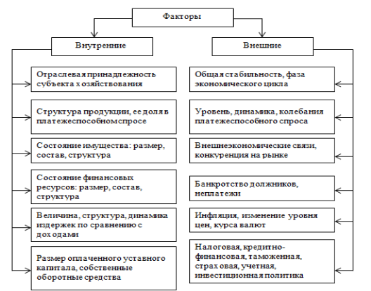 Факторы, влияющие на финансовую устойчивость