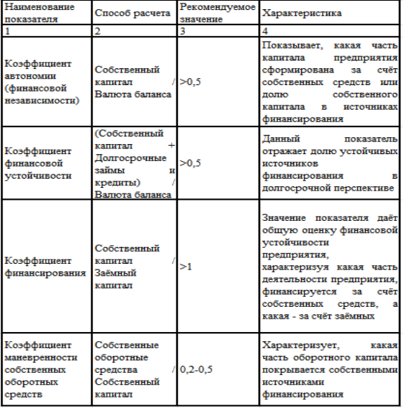 Группа показателей финансовой устойчивости