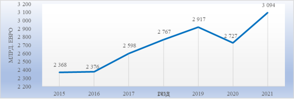 Глобальный объем факторинга, млрд. евро 2015–2021 гг. [11, с. 1]
