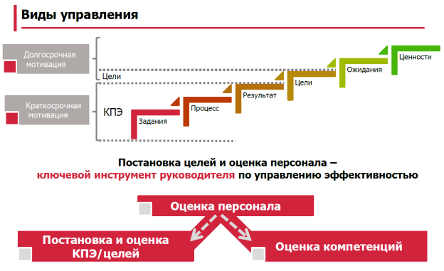 Постановка целей и оценка персонала