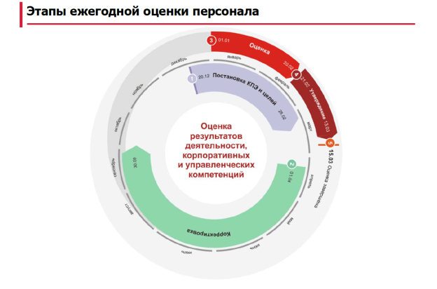 Этапы ежегодной оценки персонала