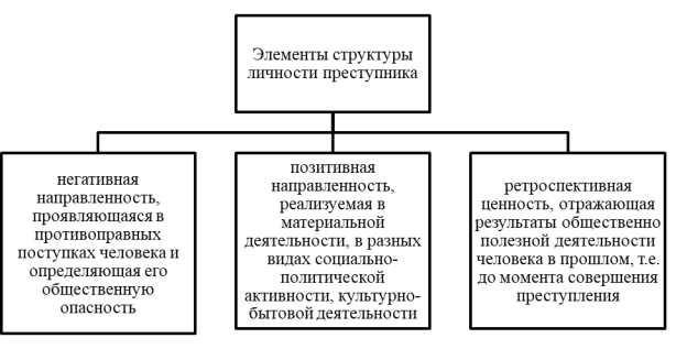Структура личности преступника