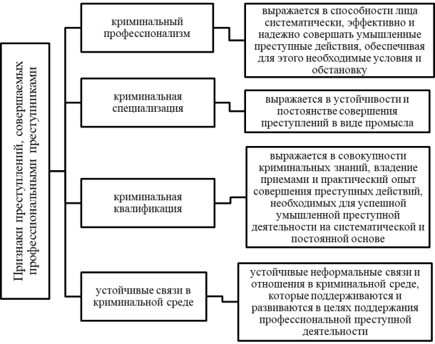 Признаки преступлений, совершаемых профессиональными преступниками