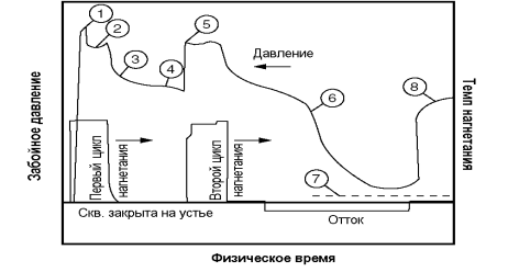 Динамика давления при проведении мини-ГРП