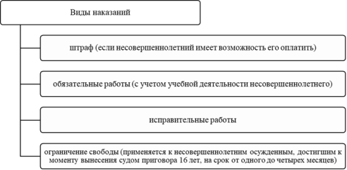 Виды наказаний по УК РФ, которые могут быть назначены несовершеннолетним [1]