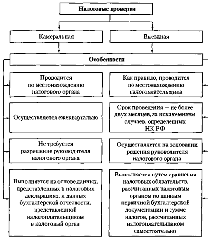 особенности проведения камеральной и выездной проверок