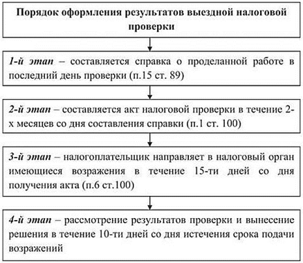Оформление результатов выездной налоговой проверки
