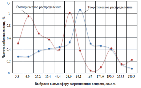 Выравнивание вариационного ряда