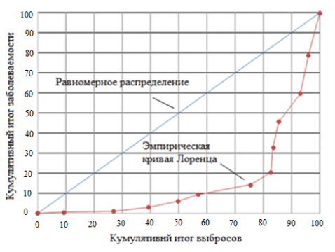 Кривая Лоренца