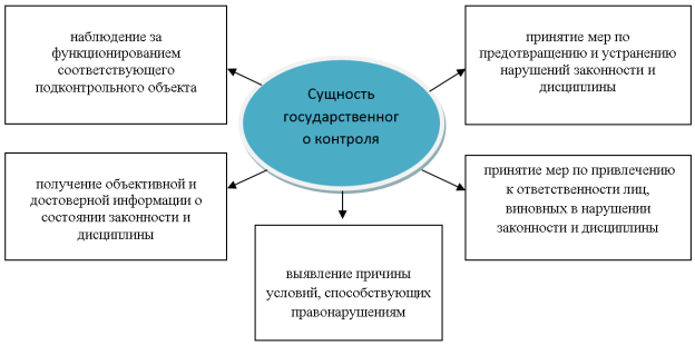 Укрупненное представление сущности государственного контроля